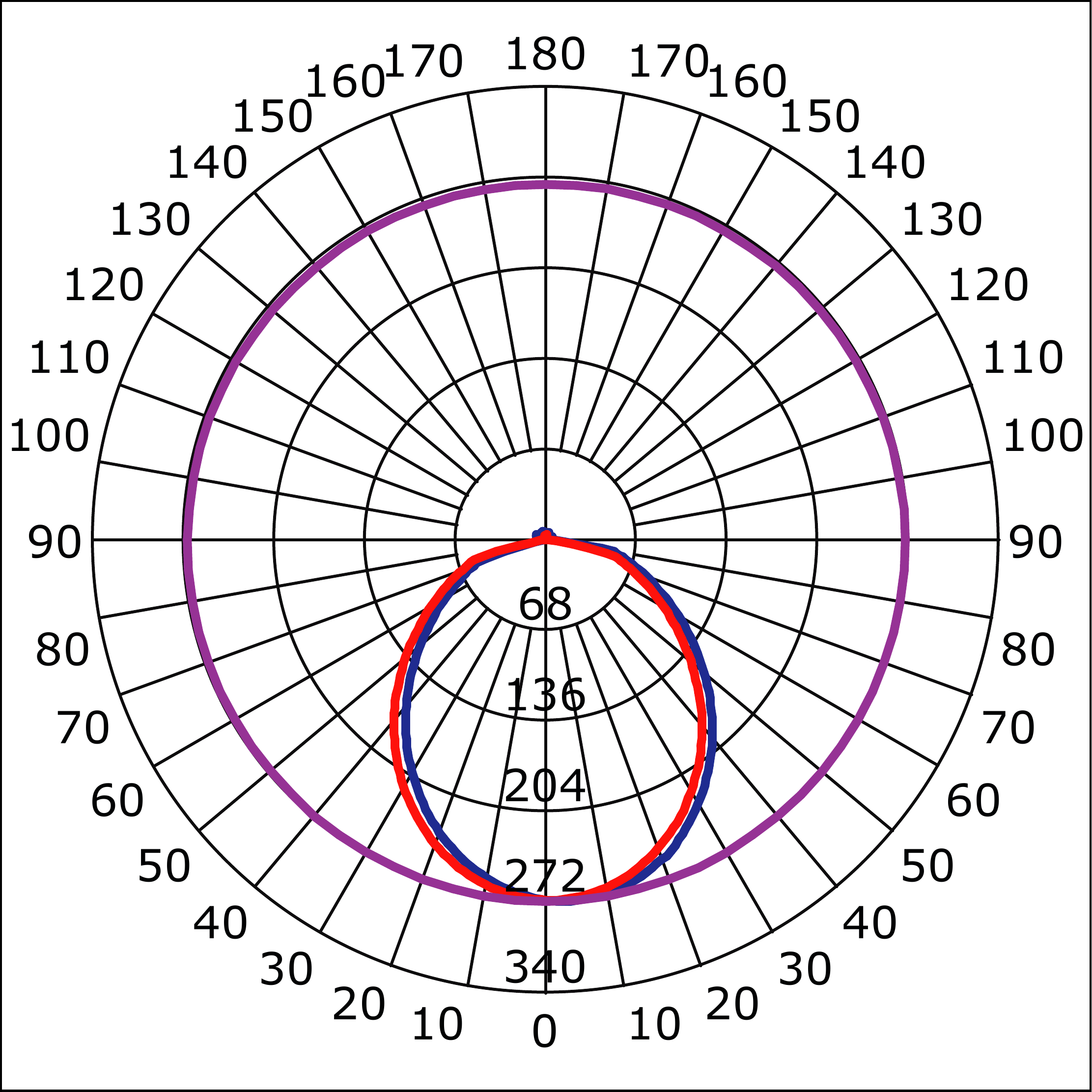 Curva Fotométrica
